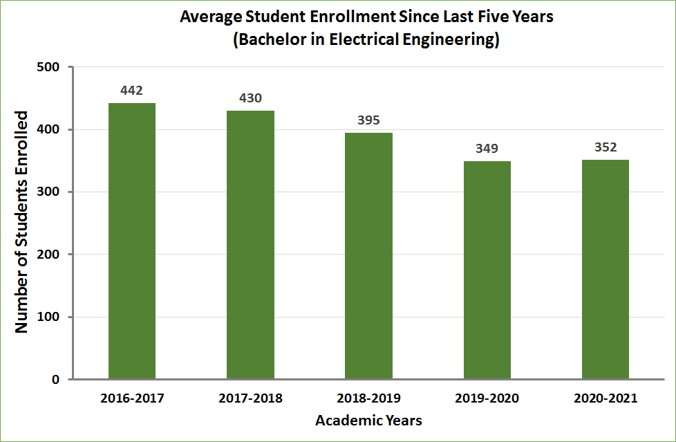 Students Enrollment and Graduation Statistics for the 5th last years